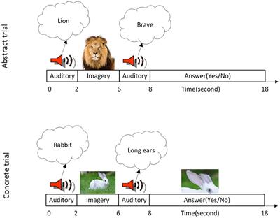 Distinct Functional Network Connectivity for Abstract and Concrete Mental Imagery